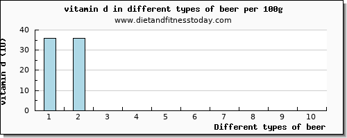 beer vitamin d per 100g